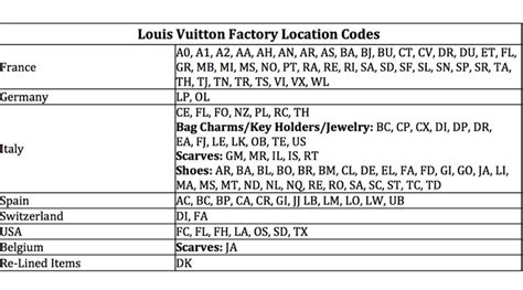 lv factory location codes|louis vuitton rfid codes.